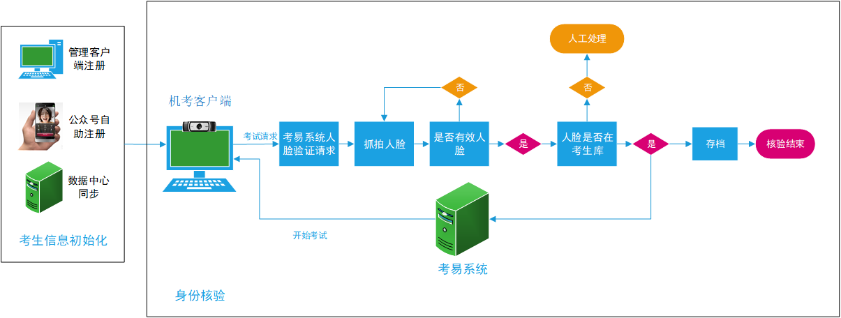 机考验证流程.png