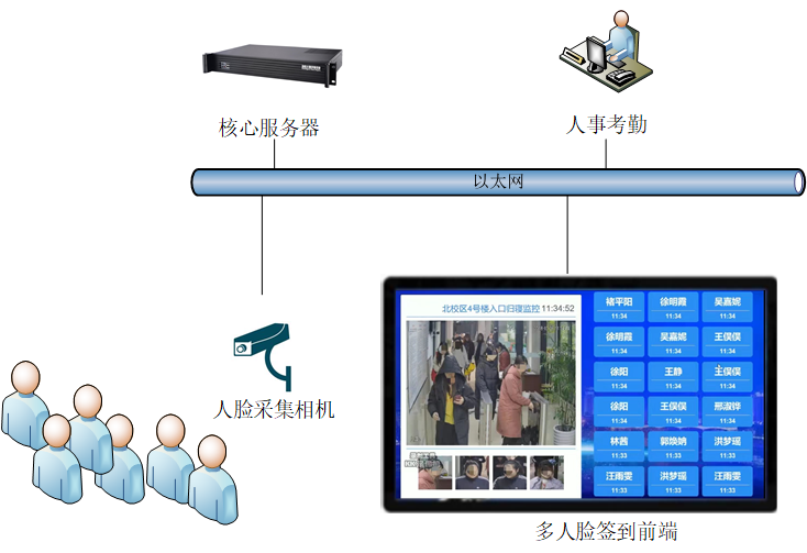 多人刷脸网络架构.png